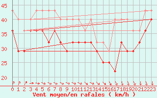 Courbe de la force du vent pour Kemi I