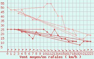 Courbe de la force du vent pour Varkaus Kosulanniemi