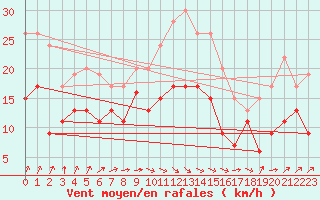 Courbe de la force du vent pour Tibenham Airfield