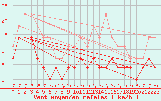 Courbe de la force du vent pour Pajares - Valgrande