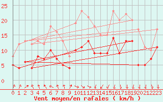 Courbe de la force du vent pour Lyon - Saint-Exupry (69)