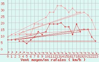 Courbe de la force du vent pour Alenon (61)