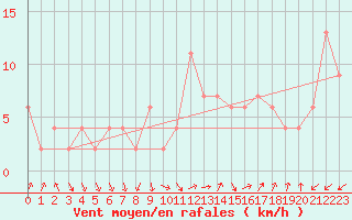 Courbe de la force du vent pour Guadalajara