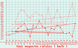 Courbe de la force du vent pour Pointe de Socoa (64)