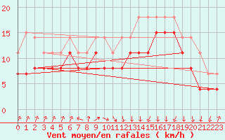 Courbe de la force du vent pour Pointe de Socoa (64)