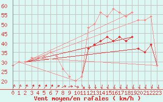 Courbe de la force du vent pour South Uist Range