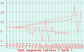 Courbe de la force du vent pour Hirschenkogel