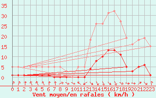 Courbe de la force du vent pour Recoubeau (26)