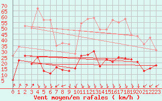 Courbe de la force du vent pour Col du Mont-Cenis (73)