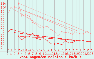 Courbe de la force du vent pour Markstein Crtes (68)