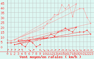Courbe de la force du vent pour Belfort-Dorans (90)