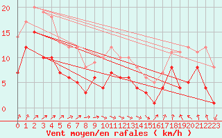 Courbe de la force du vent pour Leutkirch-Herlazhofen