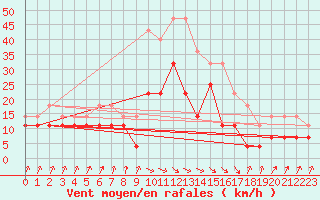 Courbe de la force du vent pour San Vicente de la Barquera