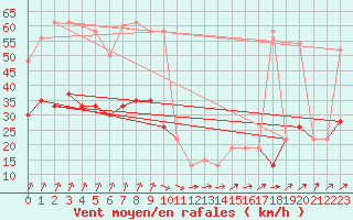 Courbe de la force du vent pour Pershore