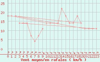 Courbe de la force du vent pour Mullingar