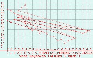 Courbe de la force du vent pour Aberdaron