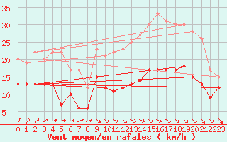 Courbe de la force du vent pour Le Horps (53)