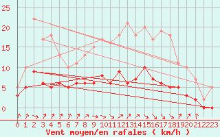 Courbe de la force du vent pour Auch (32)