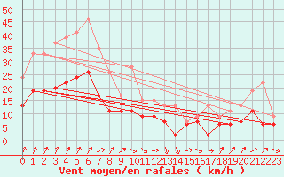 Courbe de la force du vent pour Orly (91)