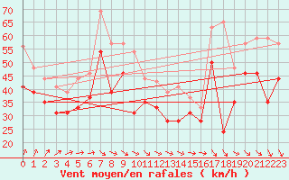 Courbe de la force du vent pour Ile de R - Saint-Clment-des-Baleines (17)