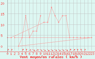 Courbe de la force du vent pour Malacky