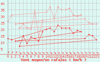 Courbe de la force du vent pour Stuttgart / Schnarrenberg