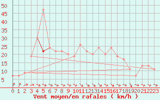 Courbe de la force du vent pour Rostherne No 2