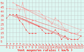 Courbe de la force du vent pour Skagsudde