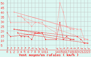 Courbe de la force du vent pour Bramon