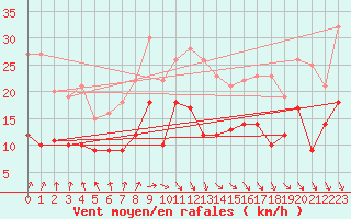 Courbe de la force du vent pour Ploudalmezeau (29)