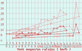 Courbe de la force du vent pour Muret (31)