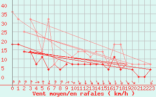 Courbe de la force du vent pour Berkenhout AWS