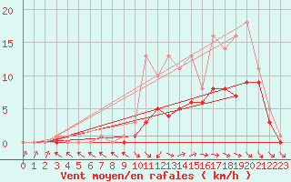 Courbe de la force du vent pour Bridel (Lu)
