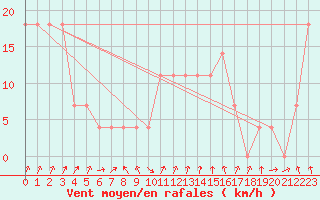 Courbe de la force du vent pour Roches Point