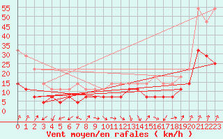 Courbe de la force du vent pour Tromso