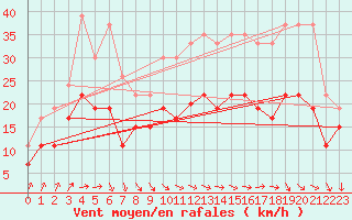 Courbe de la force du vent pour Orlans (45)