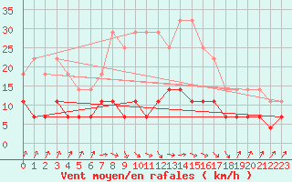 Courbe de la force du vent pour Huedin