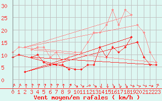 Courbe de la force du vent pour Toulouse-Francazal (31)
