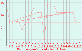 Courbe de la force du vent pour Valentia Observatory