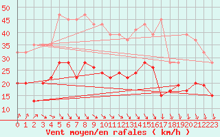 Courbe de la force du vent pour Milford Haven