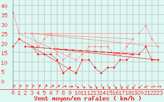 Courbe de la force du vent pour Potsdam