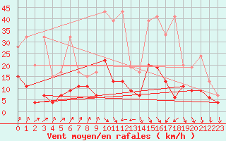 Courbe de la force du vent pour Nyon-Changins (Sw)