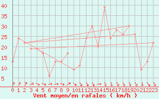 Courbe de la force du vent pour Monte S. Angelo