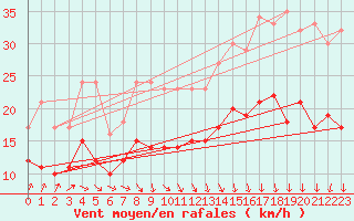 Courbe de la force du vent pour Lanvoc (29)