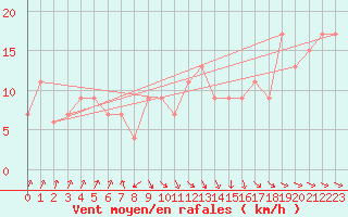 Courbe de la force du vent pour Rhyl