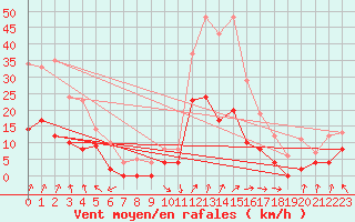 Courbe de la force du vent pour Epinal (88)