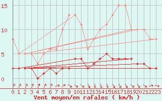 Courbe de la force du vent pour Amiens - Dury (80)