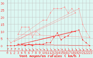 Courbe de la force du vent pour Roujan (34)