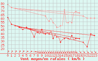 Courbe de la force du vent pour Scilly - Saint Mary