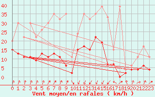 Courbe de la force du vent pour Chur-Ems